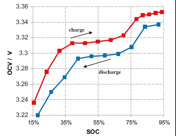 各種狀態(tài)估計(jì)之間的關(guān)系